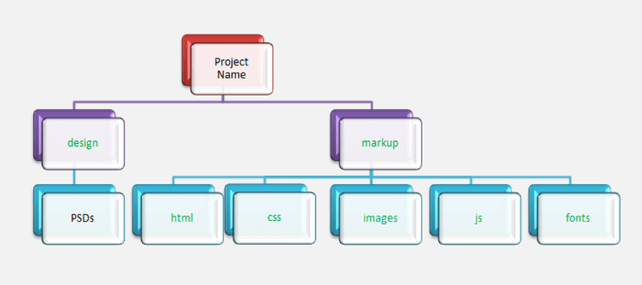 HTML Best Practices Every Front-end Developer Must Try